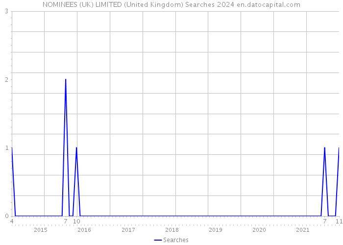 NOMINEES (UK) LIMITED (United Kingdom) Searches 2024 