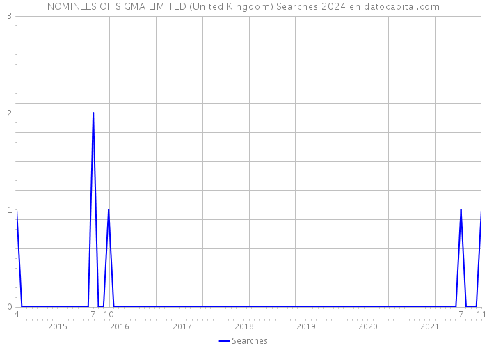 NOMINEES OF SIGMA LIMITED (United Kingdom) Searches 2024 