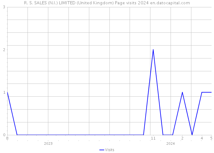 R. S. SALES (N.I.) LIMITED (United Kingdom) Page visits 2024 