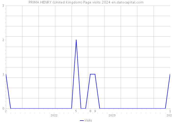PRIMA HENRY (United Kingdom) Page visits 2024 