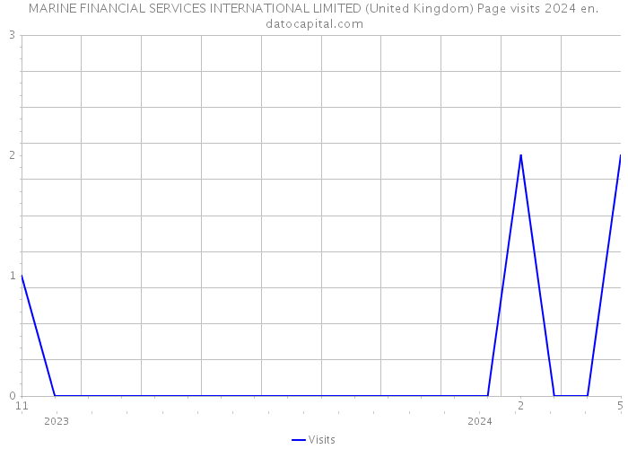 MARINE FINANCIAL SERVICES INTERNATIONAL LIMITED (United Kingdom) Page visits 2024 