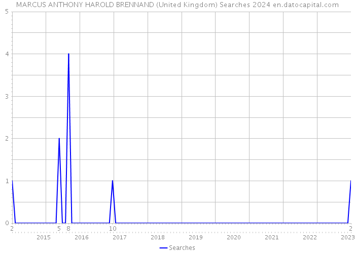 MARCUS ANTHONY HAROLD BRENNAND (United Kingdom) Searches 2024 