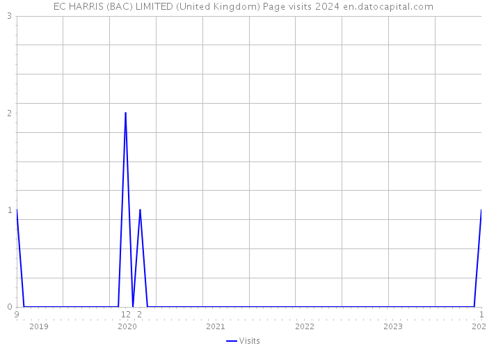 EC HARRIS (BAC) LIMITED (United Kingdom) Page visits 2024 