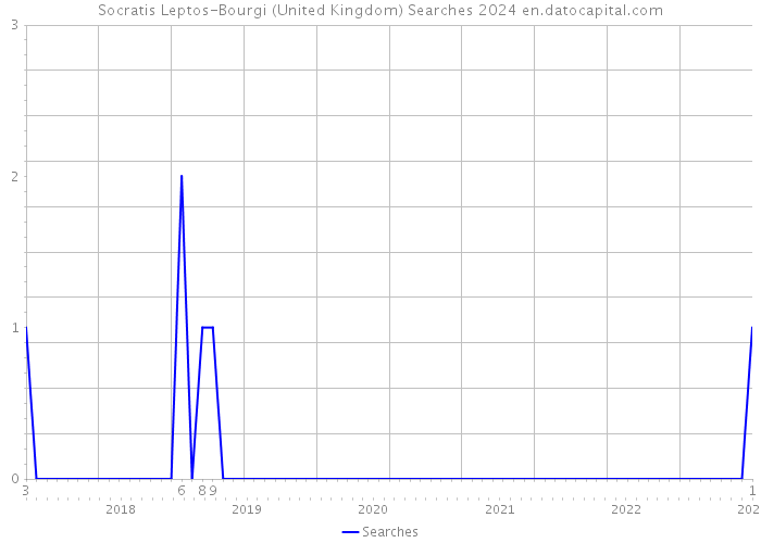 Socratis Leptos-Bourgi (United Kingdom) Searches 2024 