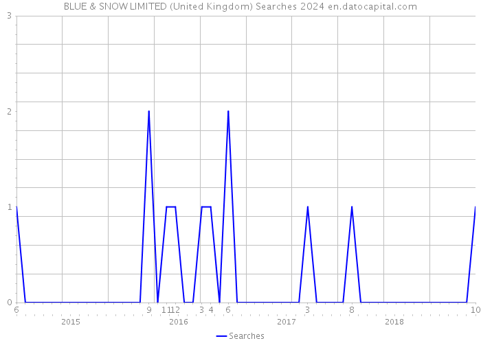 BLUE & SNOW LIMITED (United Kingdom) Searches 2024 