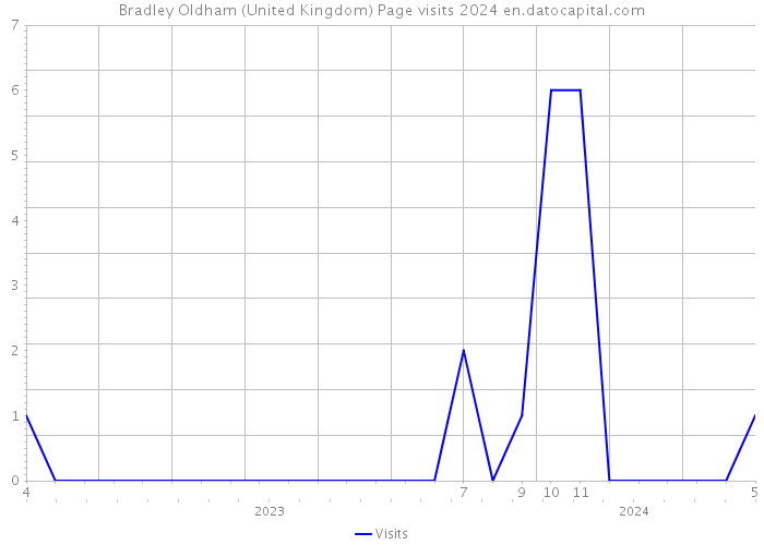 Bradley Oldham (United Kingdom) Page visits 2024 