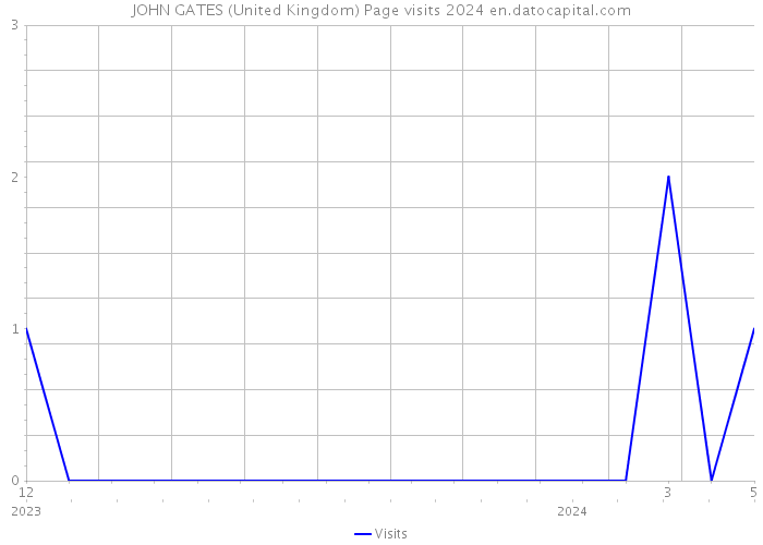JOHN GATES (United Kingdom) Page visits 2024 
