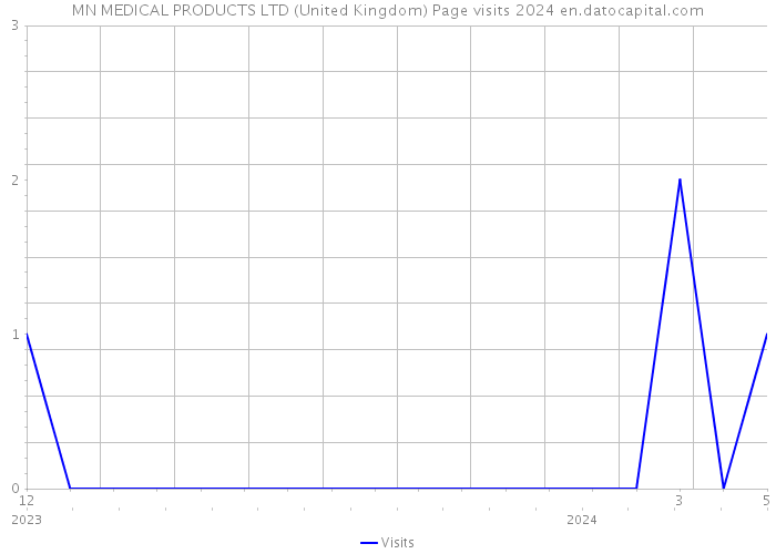 MN MEDICAL PRODUCTS LTD (United Kingdom) Page visits 2024 