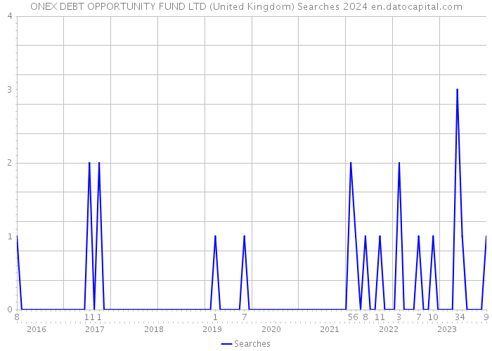 ONEX DEBT OPPORTUNITY FUND LTD (United Kingdom) Searches 2024 