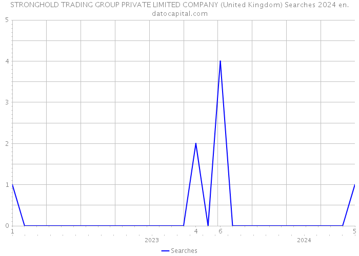 STRONGHOLD TRADING GROUP PRIVATE LIMITED COMPANY (United Kingdom) Searches 2024 
