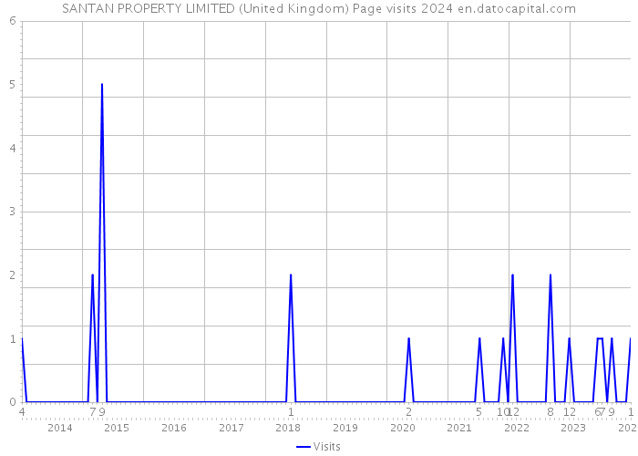 SANTAN PROPERTY LIMITED (United Kingdom) Page visits 2024 