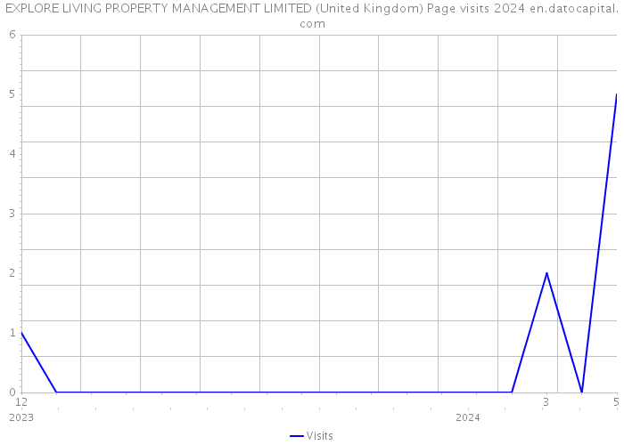 EXPLORE LIVING PROPERTY MANAGEMENT LIMITED (United Kingdom) Page visits 2024 
