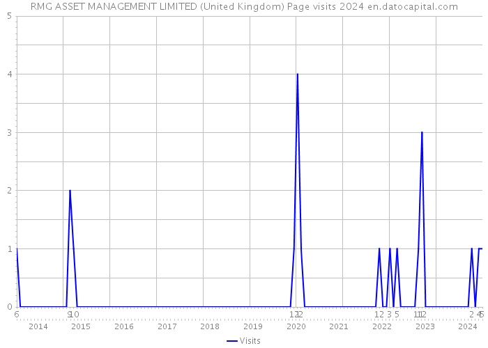 RMG ASSET MANAGEMENT LIMITED (United Kingdom) Page visits 2024 