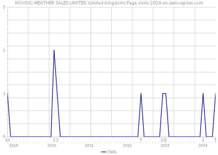 MOVING WEATHER SALES LIMITED (United Kingdom) Page visits 2024 