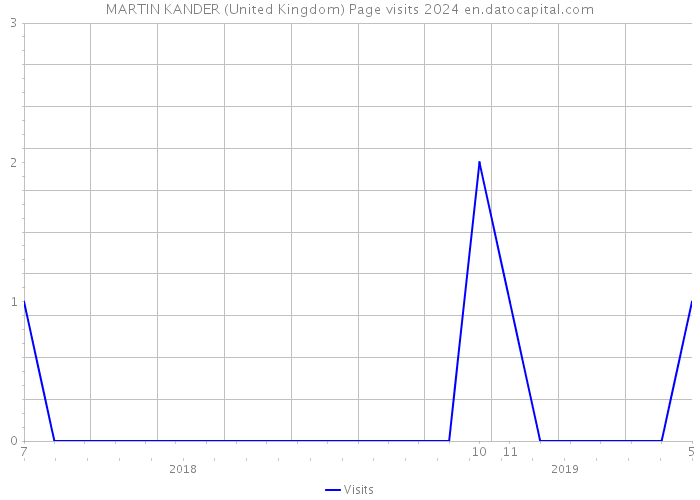 MARTIN KANDER (United Kingdom) Page visits 2024 