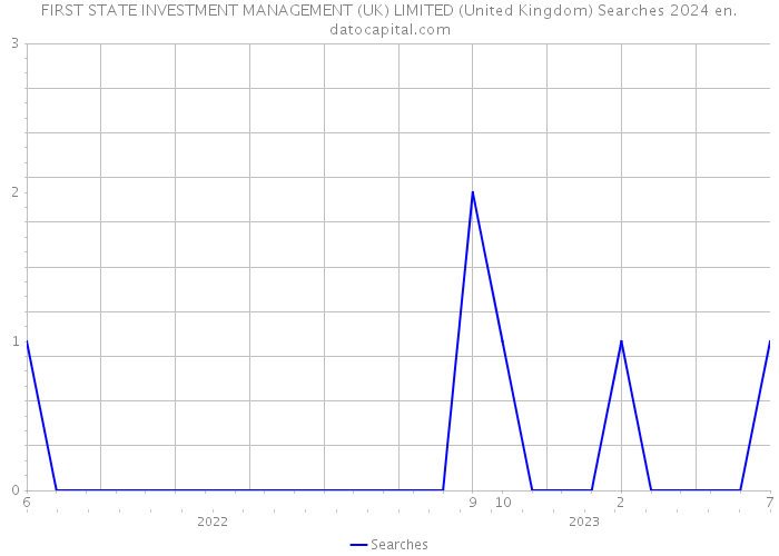 FIRST STATE INVESTMENT MANAGEMENT (UK) LIMITED (United Kingdom) Searches 2024 