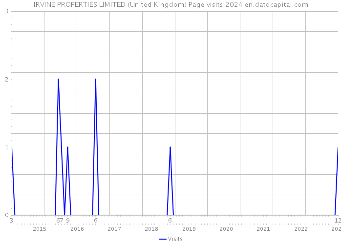 IRVINE PROPERTIES LIMITED (United Kingdom) Page visits 2024 