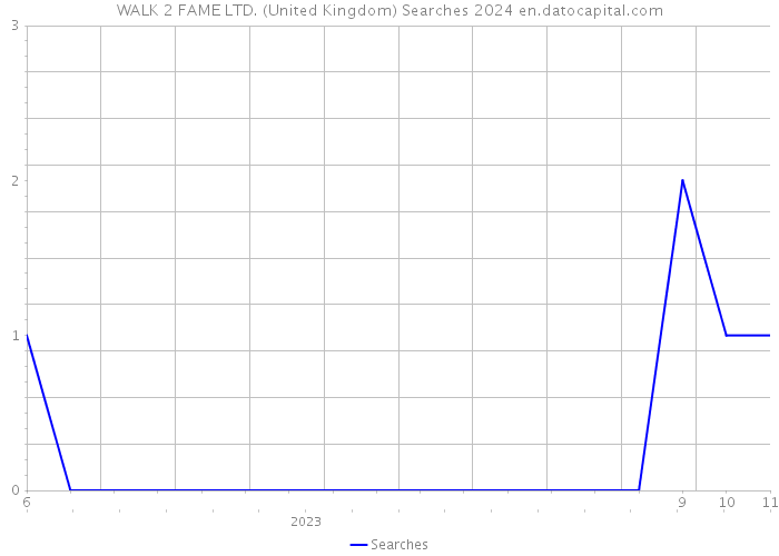 WALK 2 FAME LTD. (United Kingdom) Searches 2024 