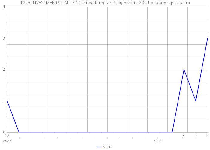 12-8 INVESTMENTS LIMITED (United Kingdom) Page visits 2024 
