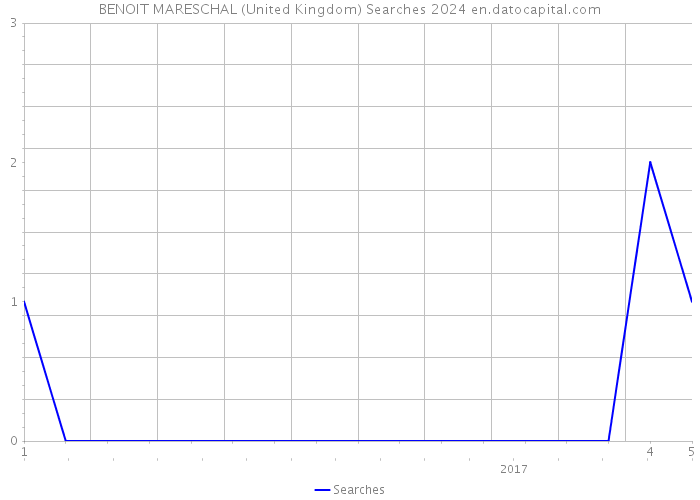 BENOIT MARESCHAL (United Kingdom) Searches 2024 