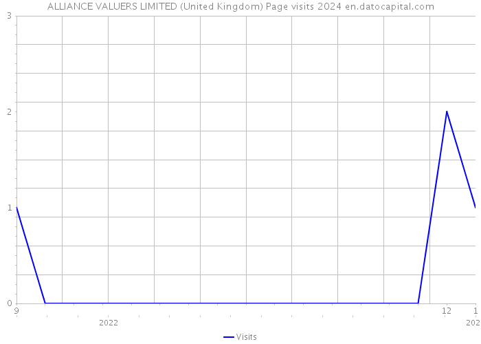 ALLIANCE VALUERS LIMITED (United Kingdom) Page visits 2024 