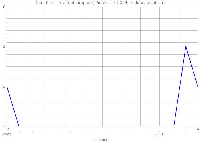 Doug Poncia (United Kingdom) Page visits 2024 