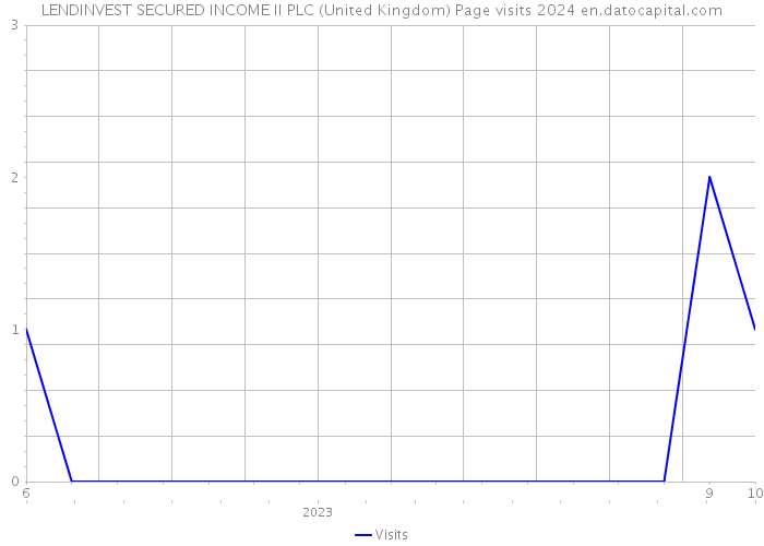 LENDINVEST SECURED INCOME II PLC (United Kingdom) Page visits 2024 