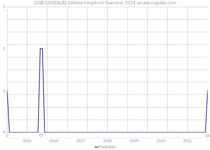 JOSE GONZALEZ (United Kingdom) Searches 2024 