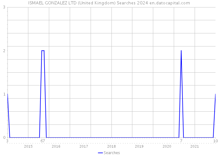 ISMAEL GONZALEZ LTD (United Kingdom) Searches 2024 