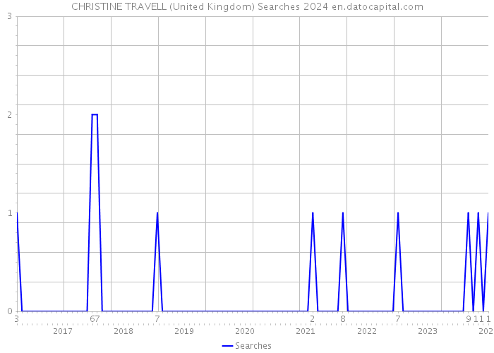 CHRISTINE TRAVELL (United Kingdom) Searches 2024 