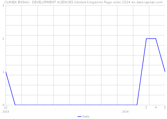GUINEA BISSAU DEVELOPMENT AGENCIES (United Kingdom) Page visits 2024 