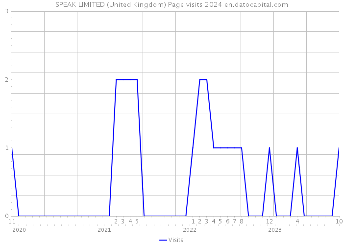 SPEAK LIMITED (United Kingdom) Page visits 2024 