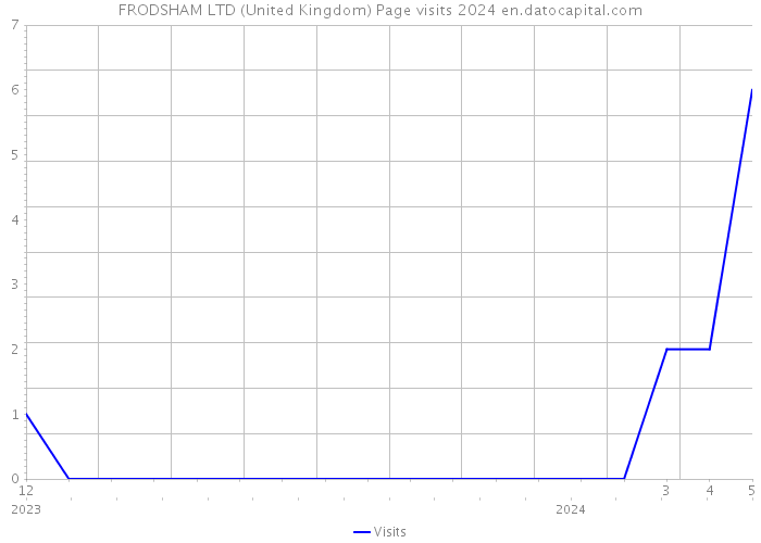 FRODSHAM LTD (United Kingdom) Page visits 2024 