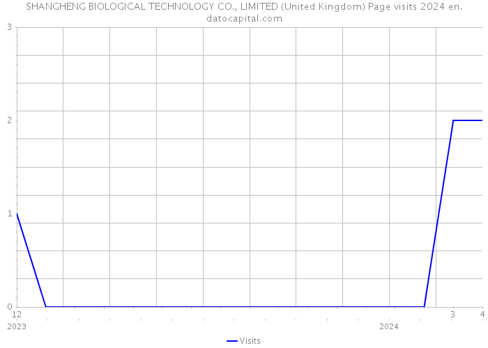 SHANGHENG BIOLOGICAL TECHNOLOGY CO., LIMITED (United Kingdom) Page visits 2024 