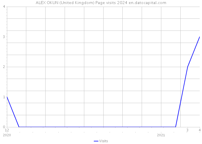 ALEX OKUN (United Kingdom) Page visits 2024 