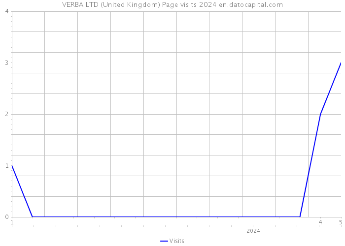 VERBA LTD (United Kingdom) Page visits 2024 