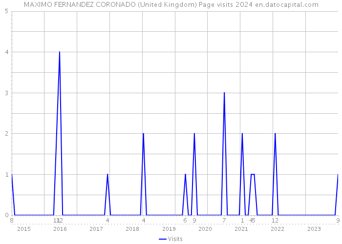 MAXIMO FERNANDEZ CORONADO (United Kingdom) Page visits 2024 
