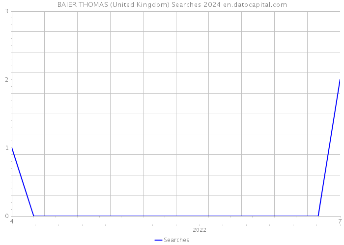 BAIER THOMAS (United Kingdom) Searches 2024 