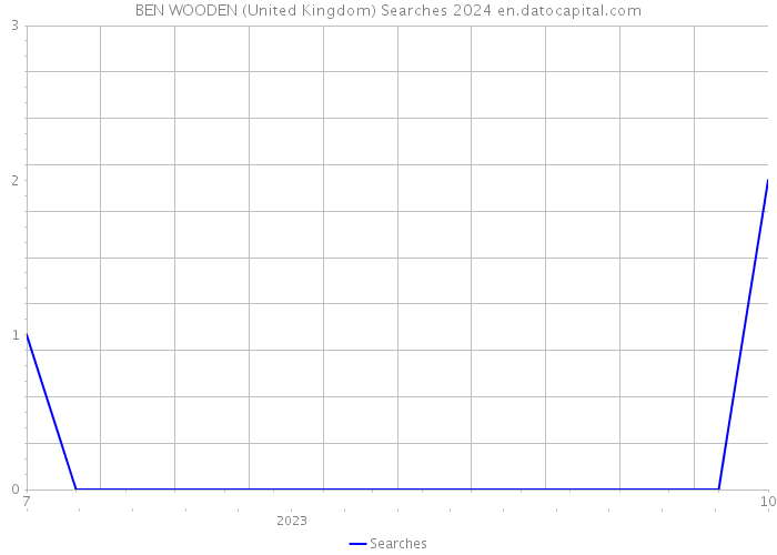 BEN WOODEN (United Kingdom) Searches 2024 