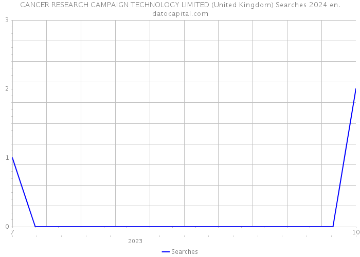CANCER RESEARCH CAMPAIGN TECHNOLOGY LIMITED (United Kingdom) Searches 2024 