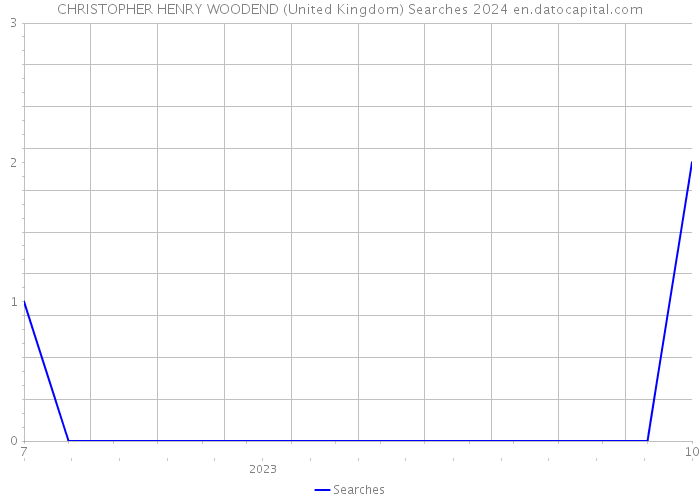 CHRISTOPHER HENRY WOODEND (United Kingdom) Searches 2024 