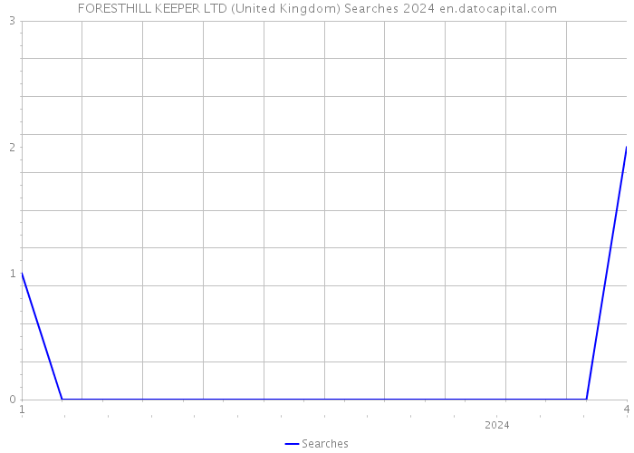 FORESTHILL KEEPER LTD (United Kingdom) Searches 2024 