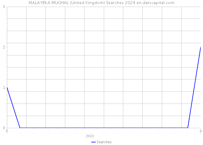 MALAYEKA MUGHAL (United Kingdom) Searches 2024 