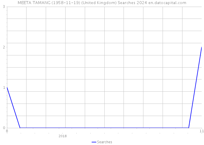 MEETA TAMANG (1958-11-19) (United Kingdom) Searches 2024 