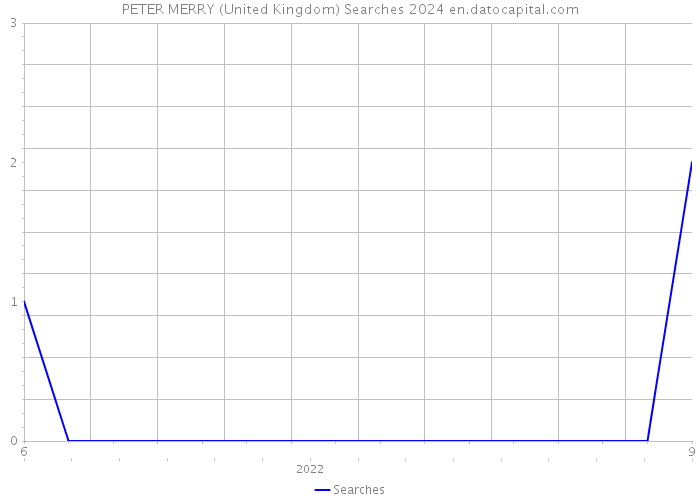 PETER MERRY (United Kingdom) Searches 2024 