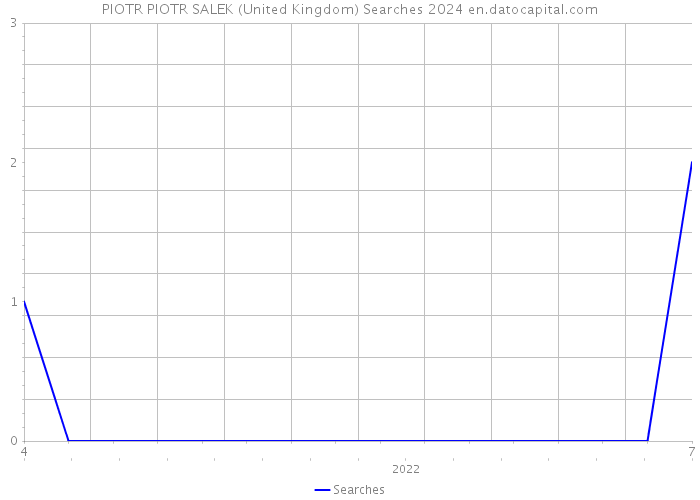 PIOTR PIOTR SALEK (United Kingdom) Searches 2024 