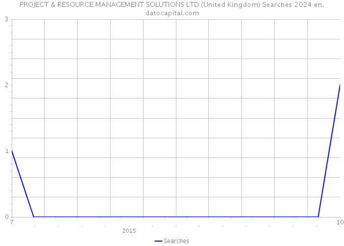 PROJECT & RESOURCE MANAGEMENT SOLUTIONS LTD (United Kingdom) Searches 2024 