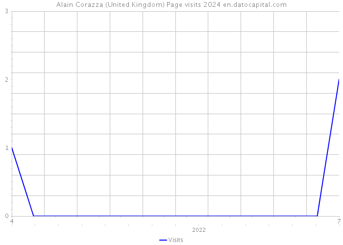 Alain Corazza (United Kingdom) Page visits 2024 