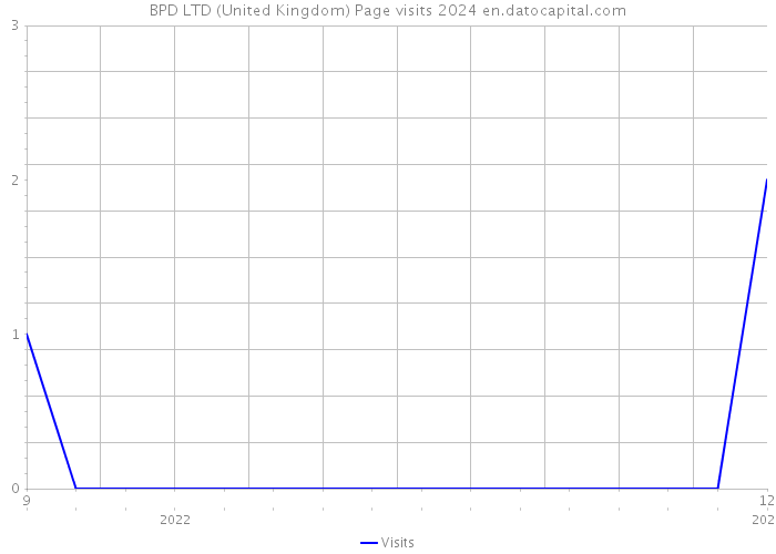 BPD LTD (United Kingdom) Page visits 2024 