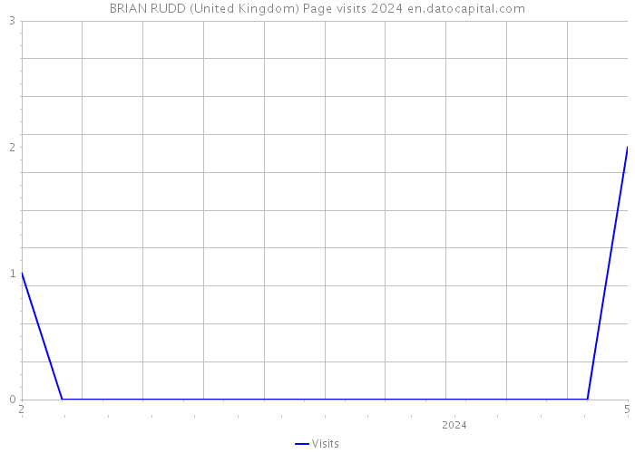BRIAN RUDD (United Kingdom) Page visits 2024 
